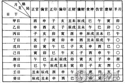 八字格局查询表